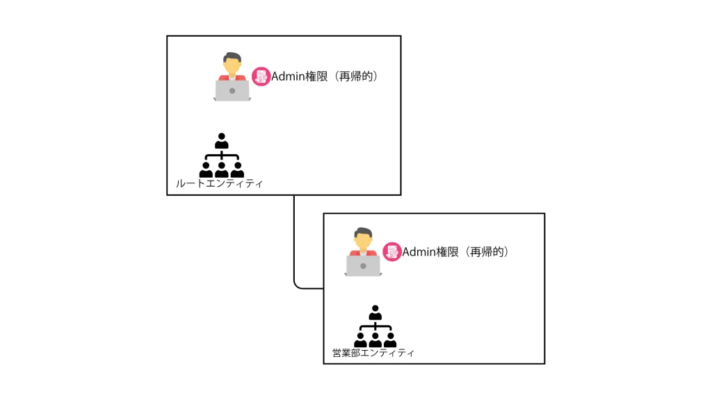 再帰的な権限のイメージ