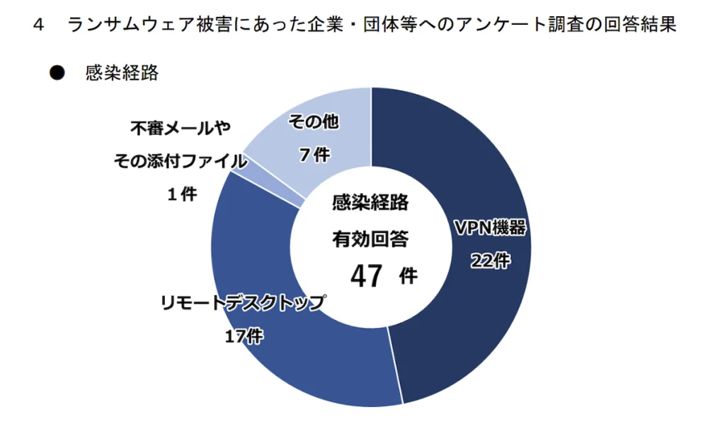 参考：警察庁「 令和６年上半期におけるサイバー空間をめぐる脅威の情勢等について 」